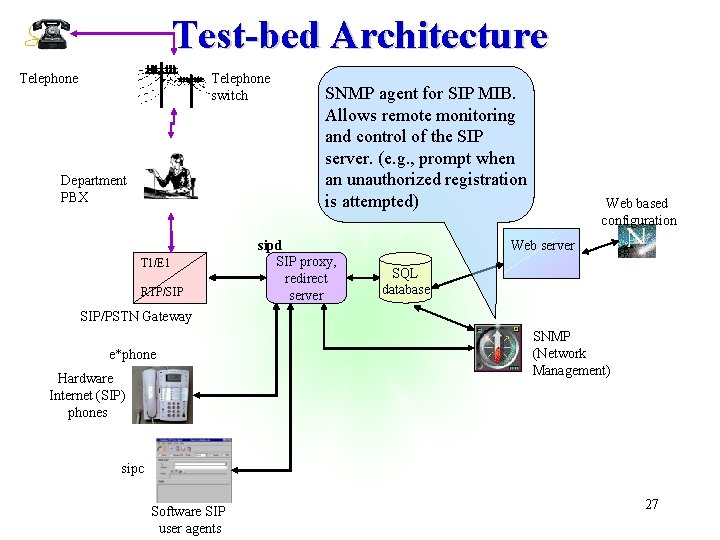 Test-bed Architecture Telephone switch Department PBX T 1/E 1 RTP/SIP SNMP agent for SIP