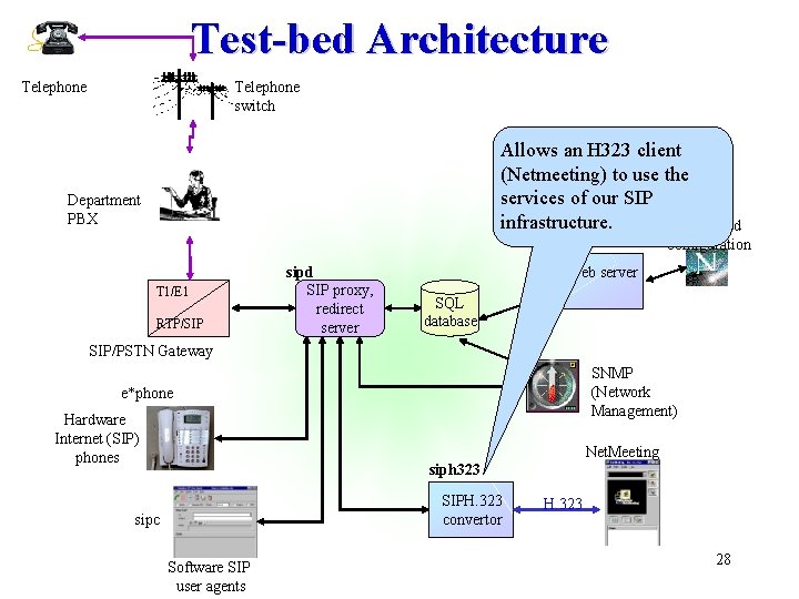 Test-bed Architecture Telephone switch Allows an H 323 client (Netmeeting) to use the services