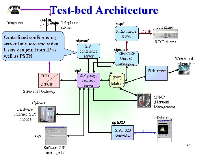 Test-bed Architecture Telephone switch Centralized conferencing server for audio and video. Users can join