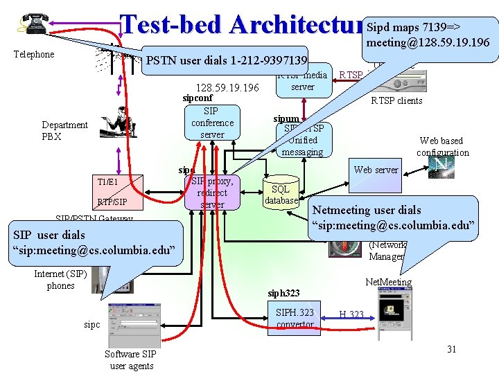 Test-bed Architecture. Sipd maps 7139=> meeting@128. 59. 196 Telephone rtspd PSTN user dials 1