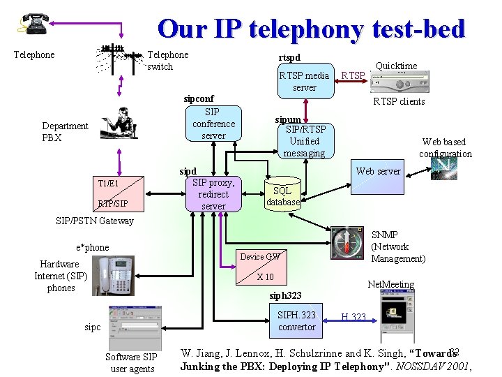 Our IP telephony test-bed Telephone switch rtspd RTSP media server sipconf SIP conference server