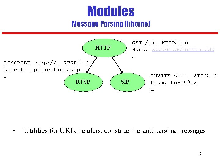 Modules Message Parsing (libcine) GET /sip HTTP/1. 0 Host: www. cs. columbia. edu …