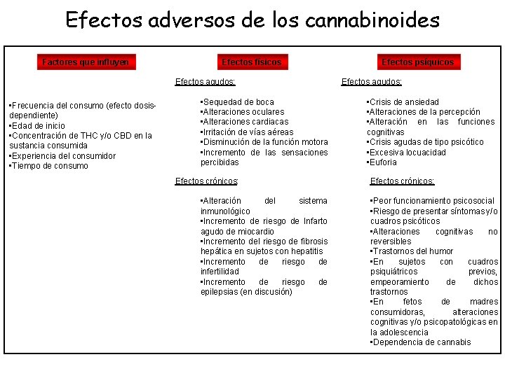 Efectos adversos de los cannabinoides Factores que influyen Efectos físicos Efectos agudos: • Frecuencia