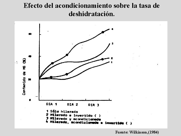 Efecto del acondicionamiento sobre la tasa de deshidratación. Fuente: Wilkinson, (1984) 