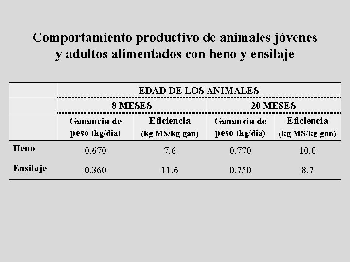 Comportamiento productivo de animales jóvenes y adultos alimentados con heno y ensilaje EDAD DE