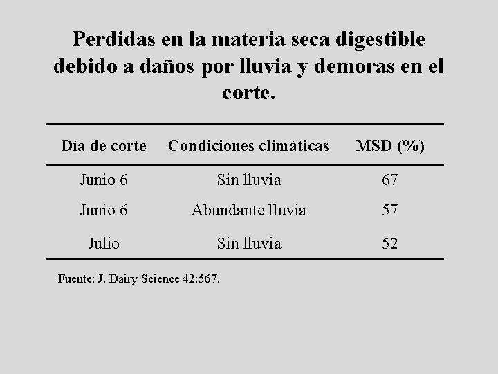 Perdidas en la materia seca digestible debido a daños por lluvia y demoras en Perdidas en la materia seca digestible debido a daños por lluvia y demoras en