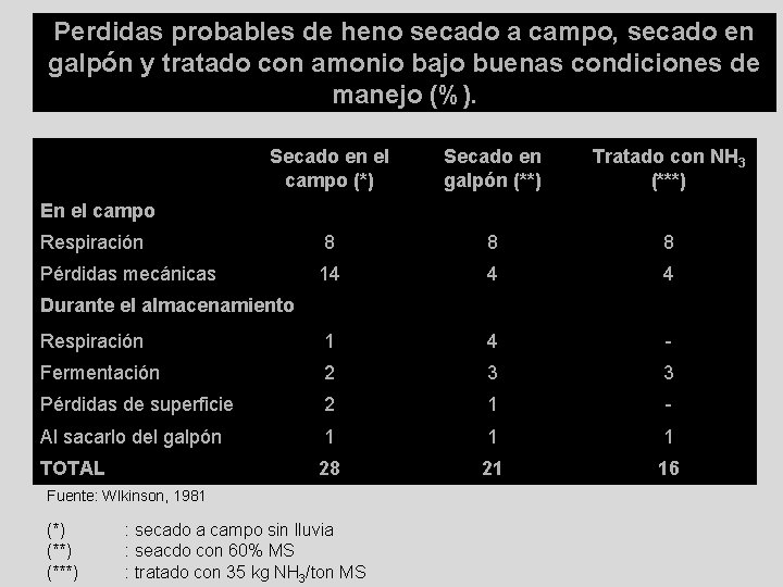 Perdidas probables de heno secado a campo, secado en galpón y tratado con amonio