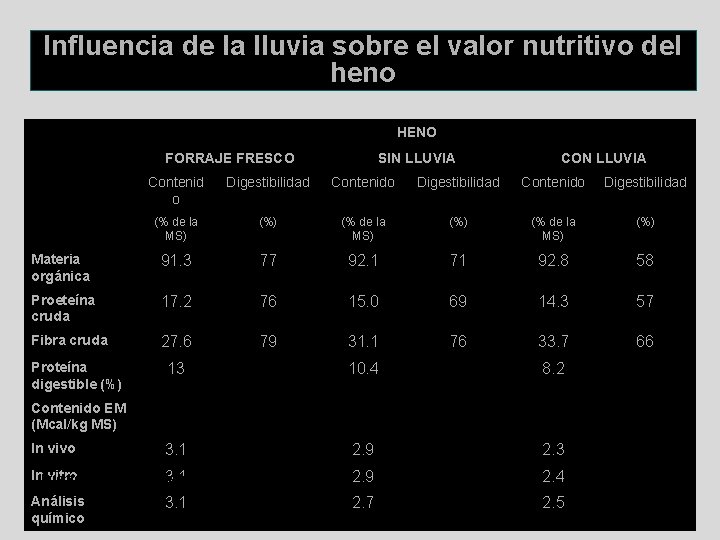 Influencia de la lluvia sobre el valor nutritivo del heno HENO FORRAJE FRESCO SIN