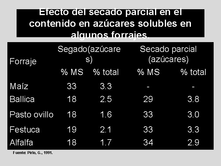 Efecto del secado parcial en el contenido en azúcares solubles en algunos forrajes. Forraje Efecto del secado parcial en el contenido en azúcares solubles en algunos forrajes. Forraje