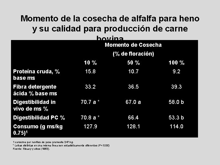 Momento de la cosecha de alfalfa para heno y su calidad para producción de Momento de la cosecha de alfalfa para heno y su calidad para producción de