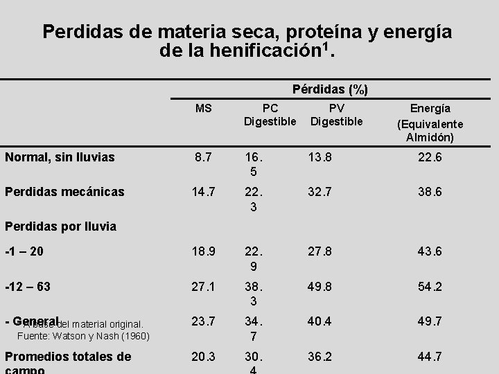 Perdidas de materia seca, proteína y energía de la henificación 1. Pérdidas (%) MS Perdidas de materia seca, proteína y energía de la henificación 1. Pérdidas (%) MS