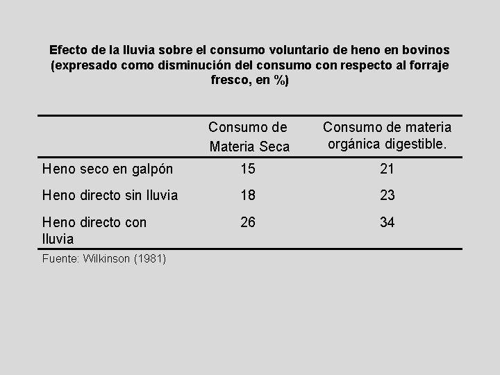 Efecto de la lluvia sobre el consumo voluntario de heno en bovinos (expresado como