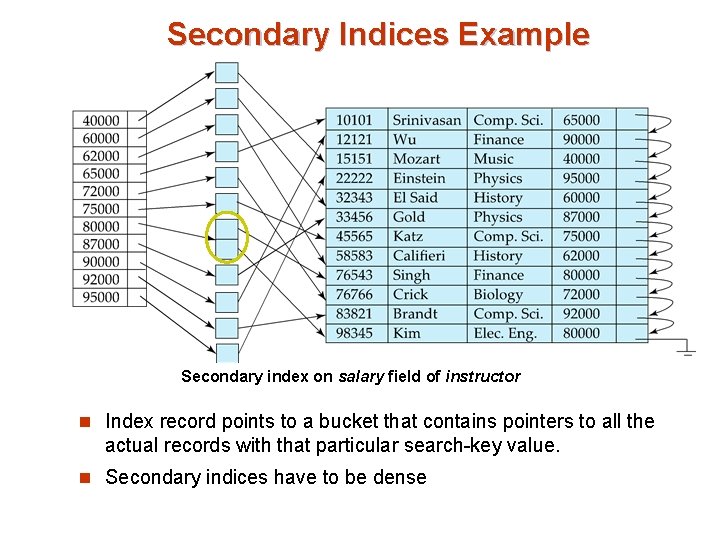 Secondary Indices Example Secondary index on salary field of instructor n Index record points