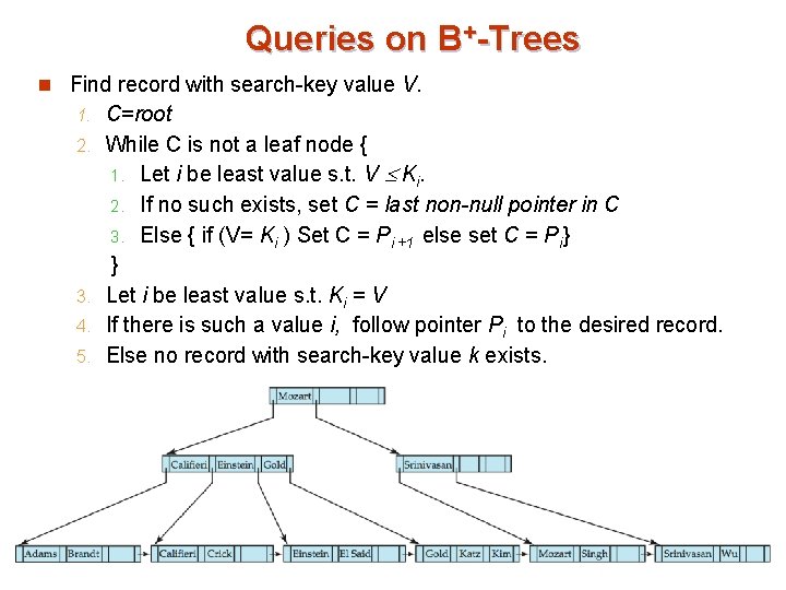 Queries on B+-Trees n Find record with search-key value V. 1. 2. 3. 4.