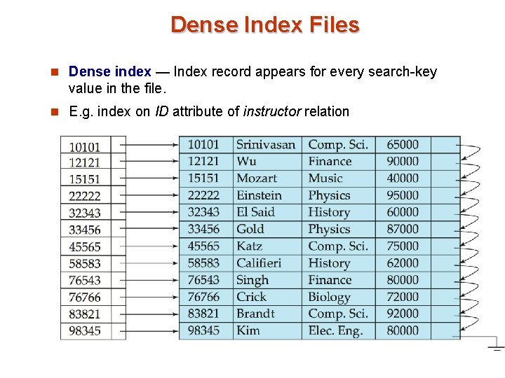 Dense Index Files n Dense index — Index record appears for every search-key value