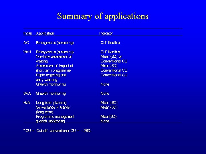 Summary of applications 