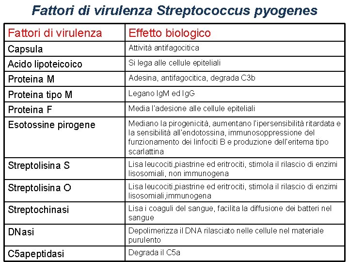 Fattori di virulenza Streptococcus pyogenes Fattori di virulenza Effetto biologico Capsula Attività antifagocitica Acido