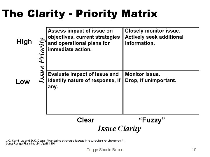 High Low Issue Priority The Clarity - Priority Matrix Clear “Fuzzy” Issue Clarity J.