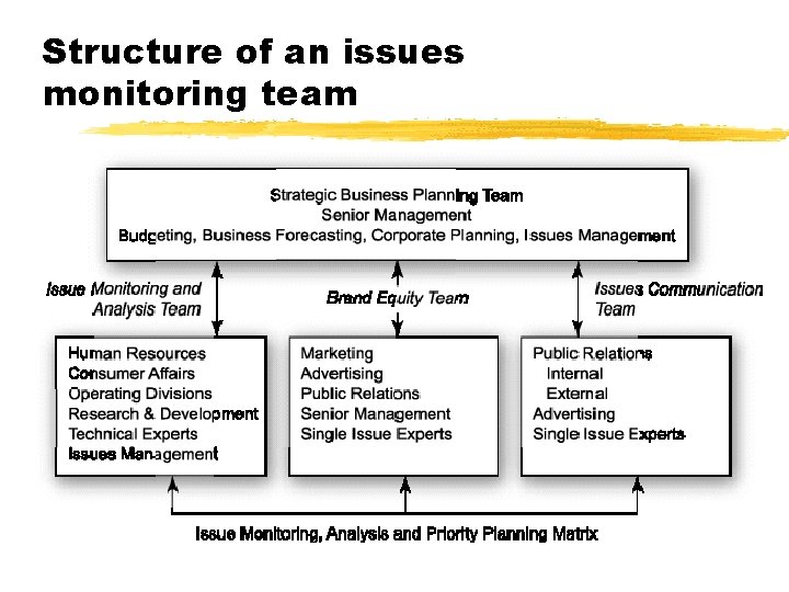 Structure of an issues monitoring team 