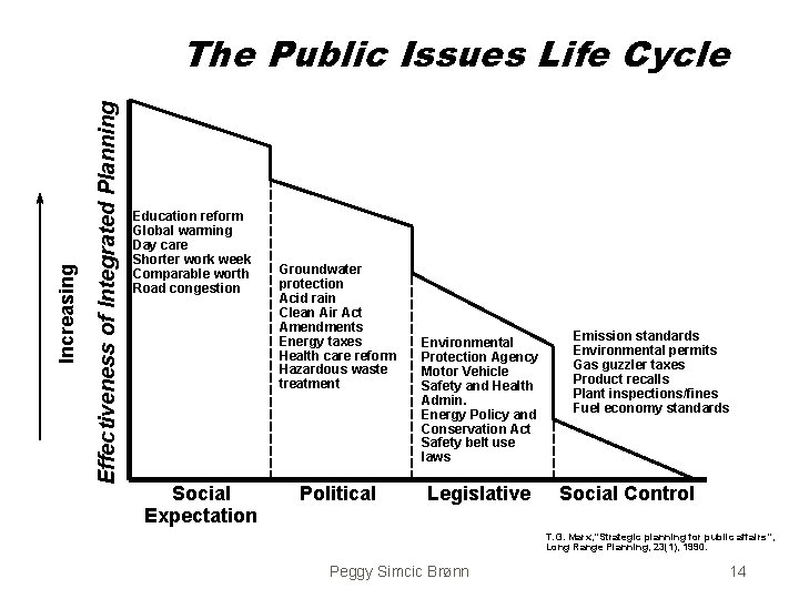 Effectiveness of Integrated Planning Increasing The Public Issues Life Cycle Education reform Global warming