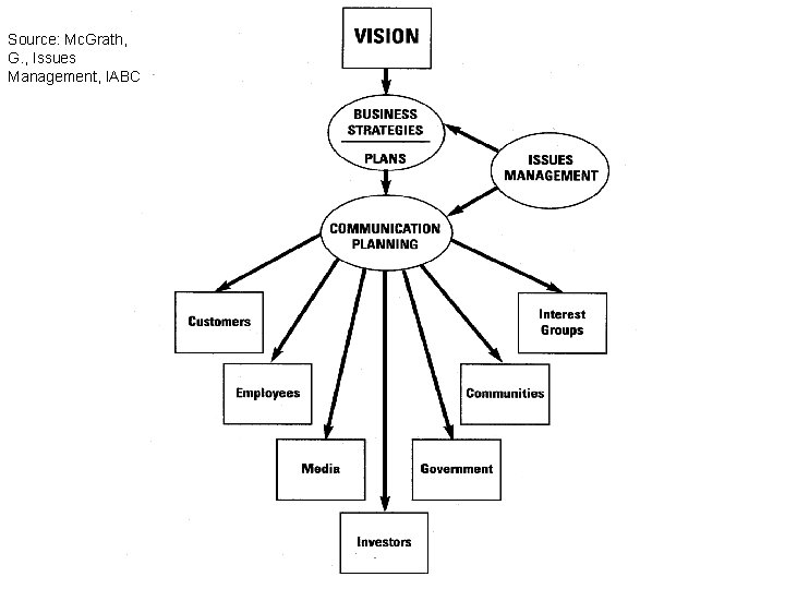 Source: Mc. Grath, G. , Issues Management, IABC 