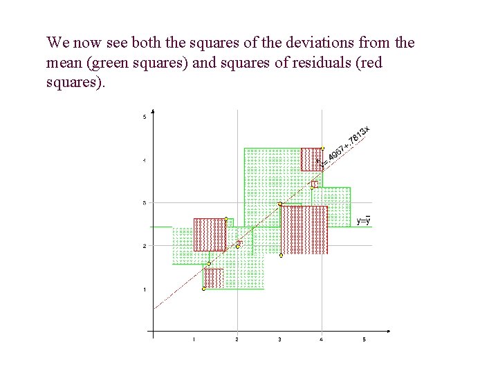 We now see both the squares of the deviations from the mean (green squares)