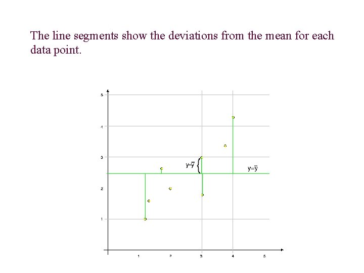 The line segments show the deviations from the mean for each data point. 