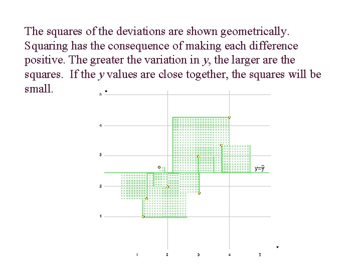 The squares of the deviations are shown geometrically. Squaring has the consequence of making