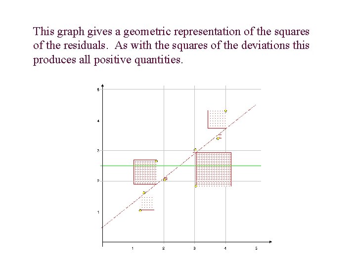 This graph gives a geometric representation of the squares of the residuals. As with