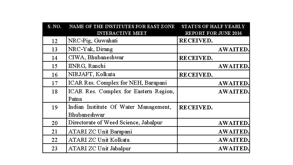 S. NO. NAME OF THE INSTITUTES FOR EAST ZONE INTERACTIVE MEET 12 13 14