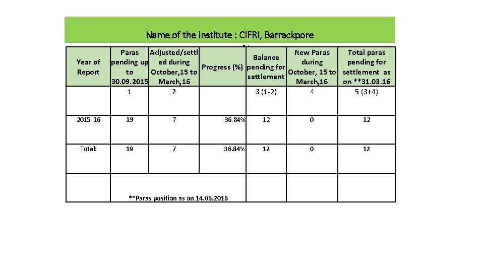 Name of the institute : CIFRI, Barrackpore Year of Report N Paras Adjusted/settl New