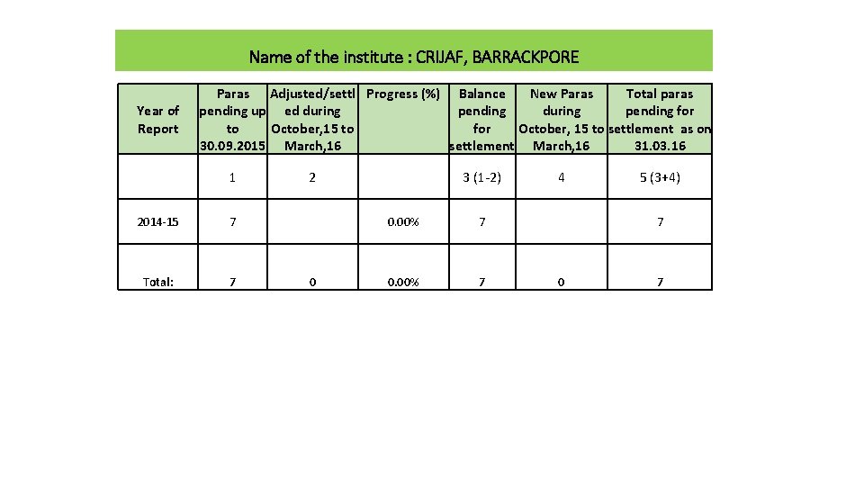 Name of the institute : CRIJAF, BARRACKPORE Year of Report Paras Adjusted/settl Progress (%)