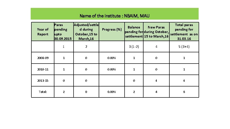 Name of the institute : NBAIM, MAU Year of Report Paras Adjusted/settle Total paras