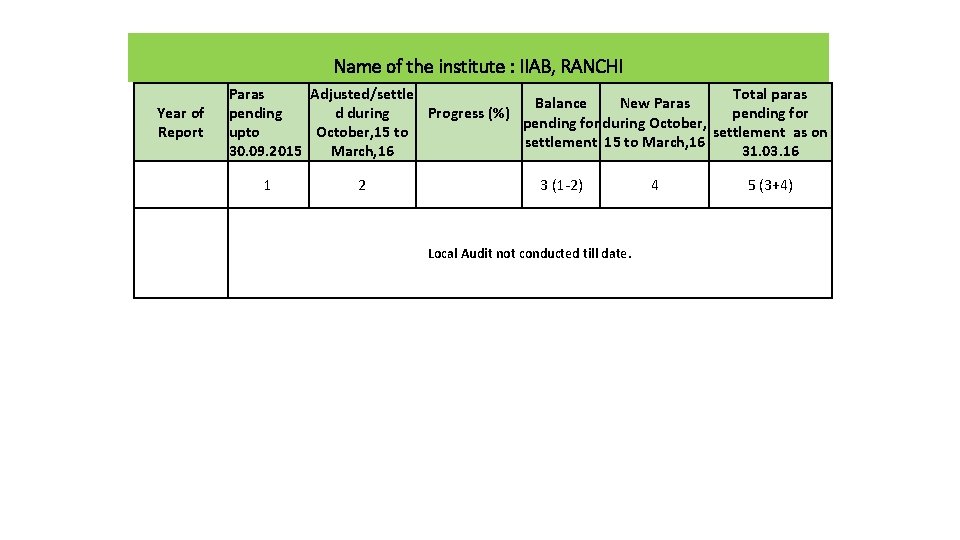 Name of the institute : IIAB, RANCHI Year of Report Paras Adjusted/settle Total paras