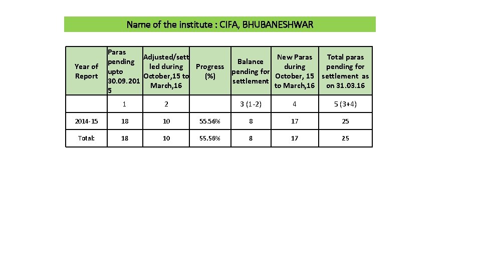 Name of the institute : CIFA, BHUBANESHWAR Paras Adjusted/sett New Paras Total paras Balance