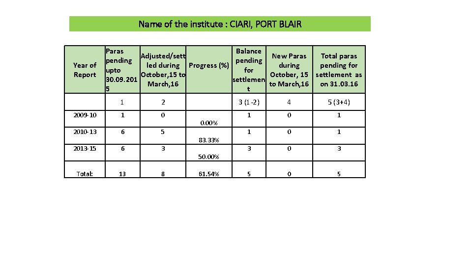 Name of the institute : CIARI, PORT BLAIR Paras Balance Adjusted/sett New Paras Total