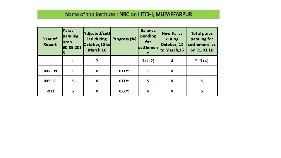 Name of the institute : NRC on LITCHI, MUZAFFARPUR Year of Report Paras Balance