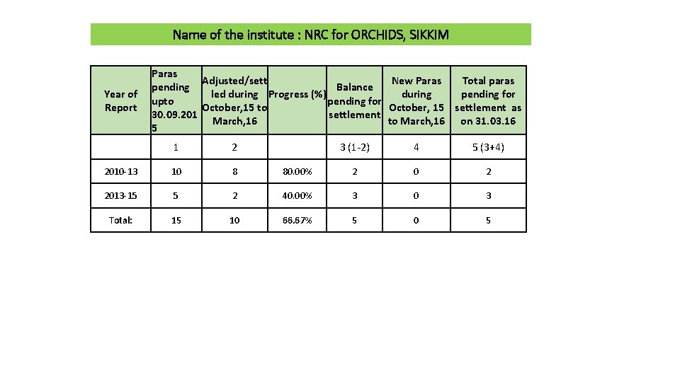 Name of the institute : NRC for ORCHIDS, SIKKIM Year of Report Paras Adjusted/sett