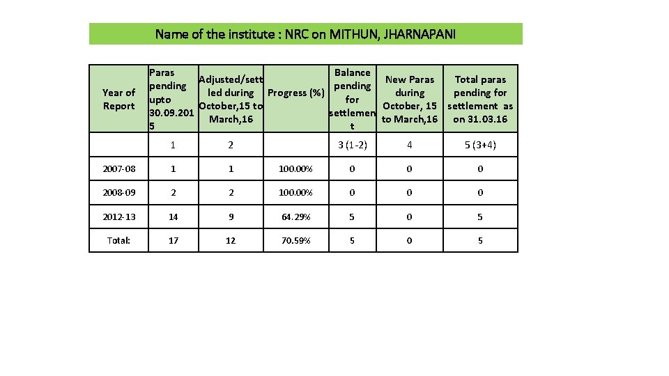 Name of the institute : NRC on MITHUN, JHARNAPANI Year of Report Paras Balance