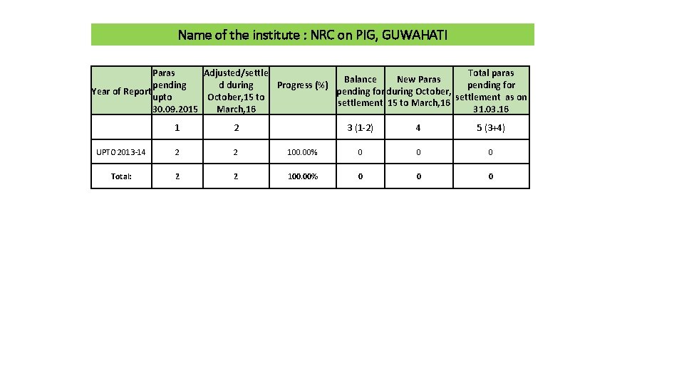 Name of the institute : NRC on PIG, GUWAHATI Paras Adjusted/settle Total paras Balance