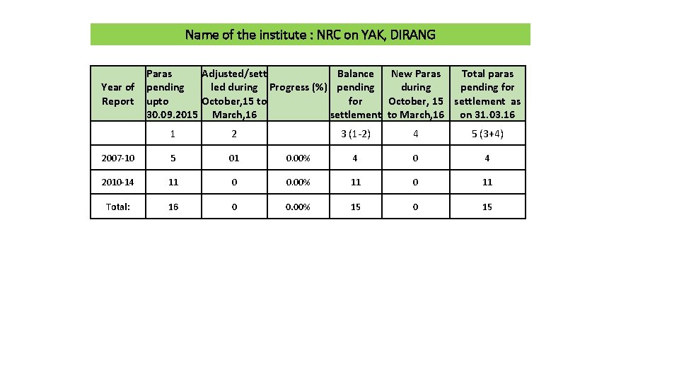 Name of the institute : NRC on YAK, DIRANG Paras Adjusted/sett Balance New Paras