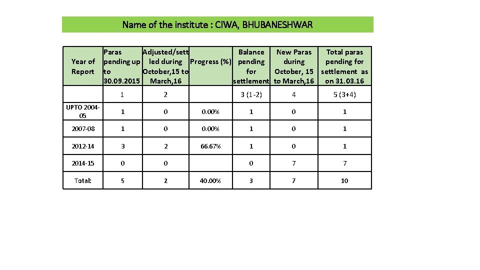 Name of the institute : CIWA, BHUBANESHWAR Paras Adjusted/sett Balance New Paras Total paras