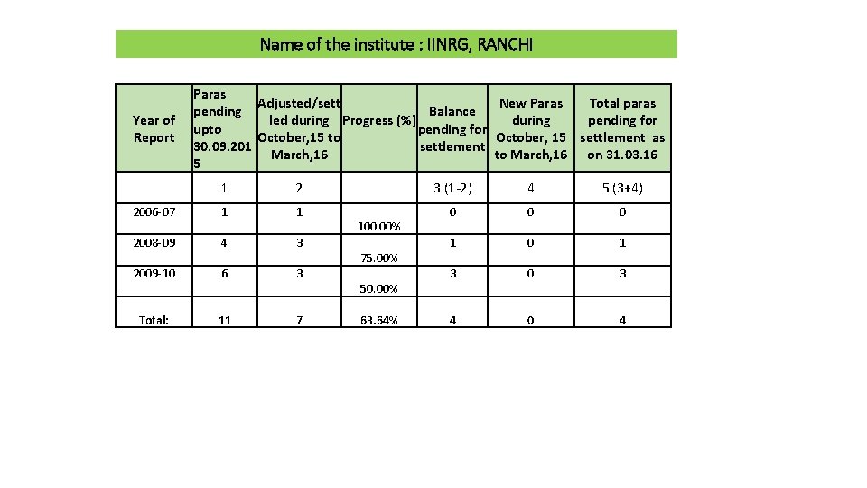 Name of the institute : IINRG, RANCHI Year of Report Paras Adjusted/sett New Paras