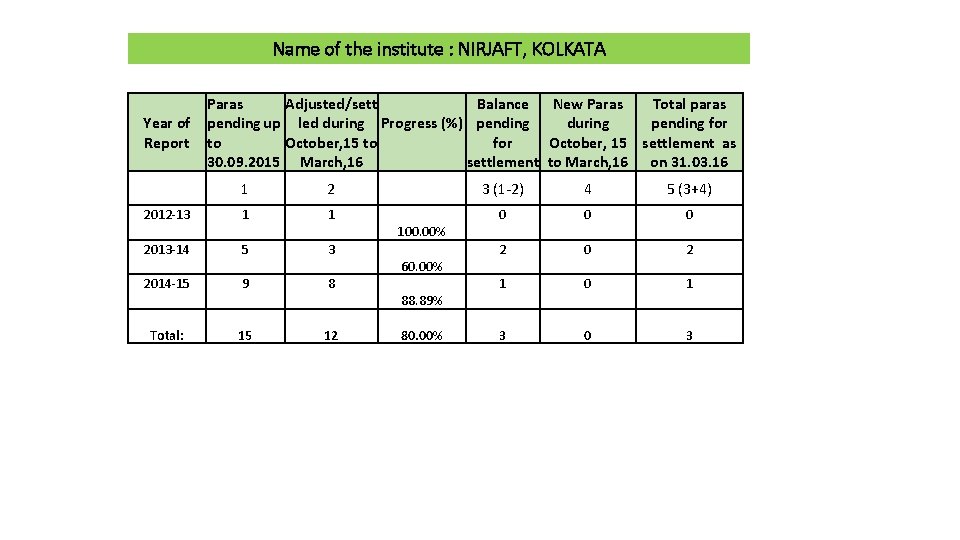 Name of the institute : NIRJAFT, KOLKATA Paras Adjusted/sett Balance New Paras Total paras