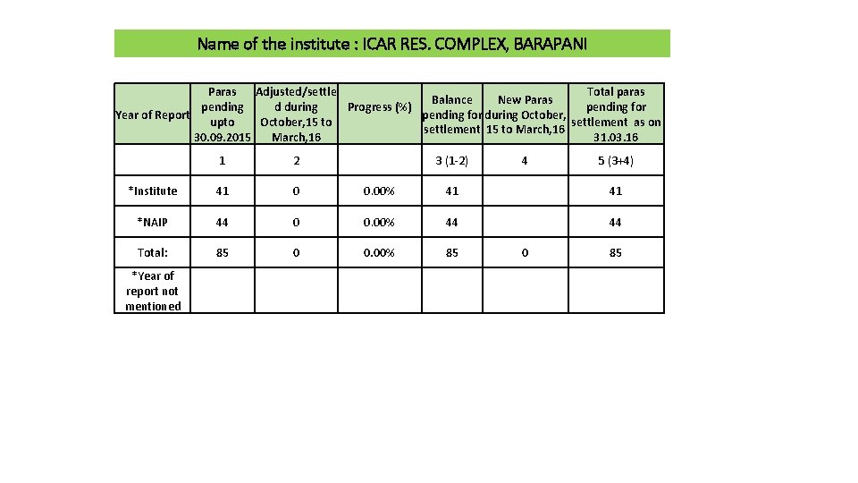 Name of the institute : ICAR RES. COMPLEX, BARAPANI Paras Adjusted/settle Total paras Balance