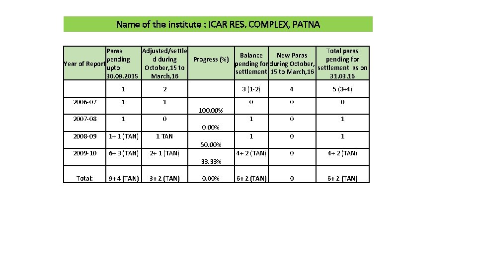 Name of the institute : ICAR RES. COMPLEX, PATNA Paras Adjusted/settle Total paras Balance