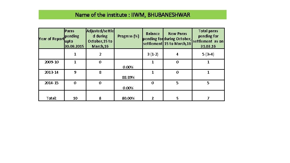 Name of the institute : IIWM, BHUBANESHWAR Paras Adjusted/settle Total paras Balance New Paras