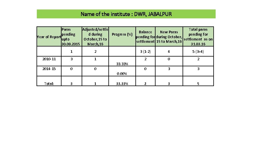 Name of the institute : DWR, JABALPUR Paras Adjusted/settle Total paras Balance New Paras