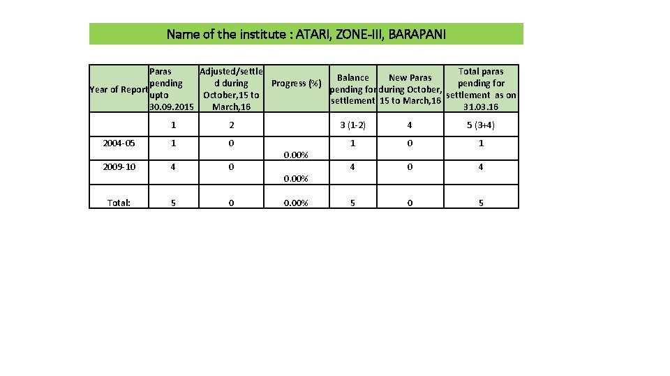 Name of the institute : ATARI, ZONE-III, BARAPANI Paras Adjusted/settle Total paras Balance New