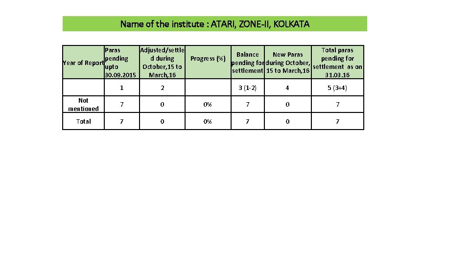 Name of the institute : ATARI, ZONE-II, KOLKATA Paras Adjusted/settle Total paras Balance New